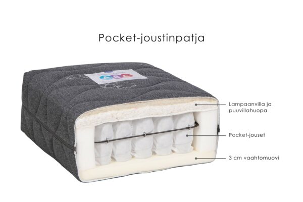 Pocket-joustinpatjan läpileikkauskuva, jossa alimpana 3 cm vaahtomuovi, Pocket-jouset keskellä ja päällä lampaanvilla ja puuvillahuopa.